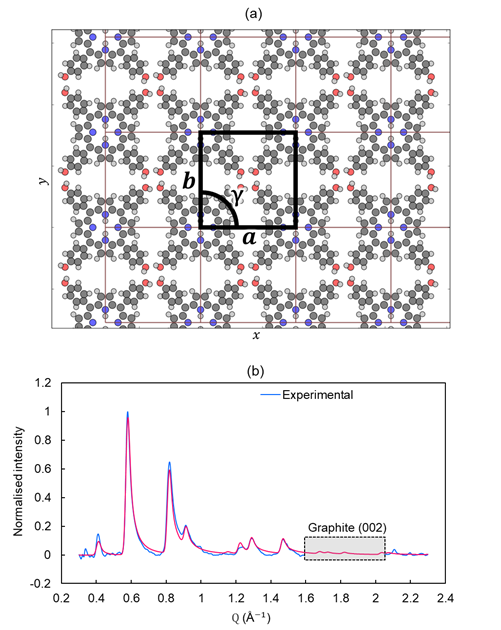 2D crystal structure and unit cell, and experimental and calculated diffraction data